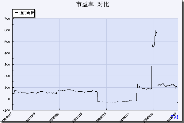 通用电梯（300931）历年市盈率对比