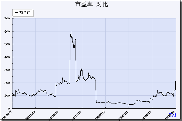 药易购（300937）历年市盈率对比