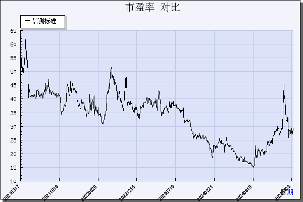 信测标准（300938）历年市盈率对比