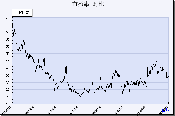 秋田微（300939）历年市盈率对比