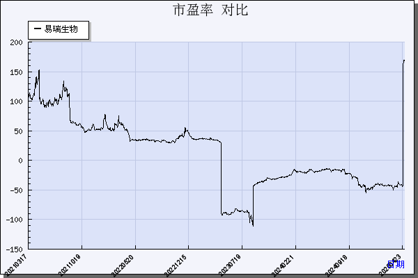 易瑞生物（300942）历年市盈率对比