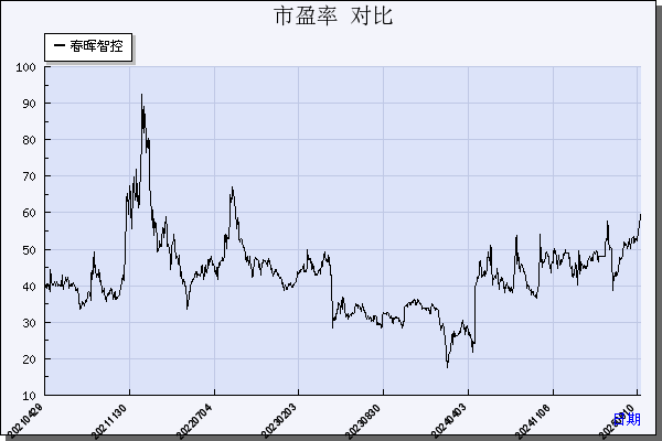 春晖智控（300943）历年市盈率对比