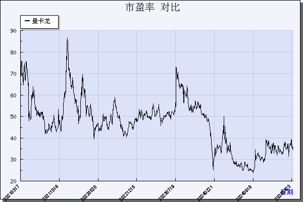 曼卡龙（300945）历年市盈率对比