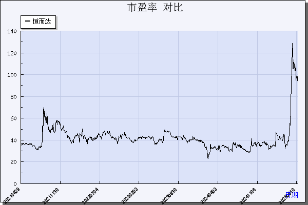 恒而达（300946）历年市盈率对比