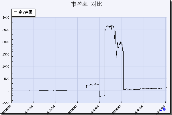 德必集团（300947）历年市盈率对比