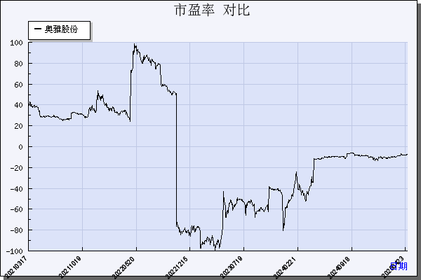 奥雅股份（300949）历年市盈率对比