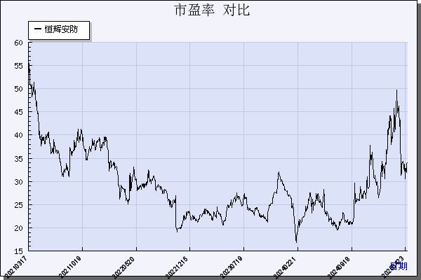 恒辉安防（300952）历年市盈率对比