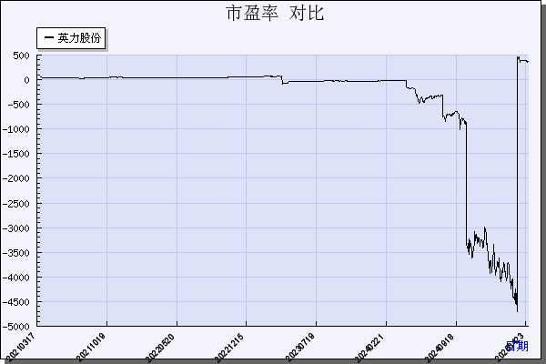 英力股份（300956）历年市盈率对比