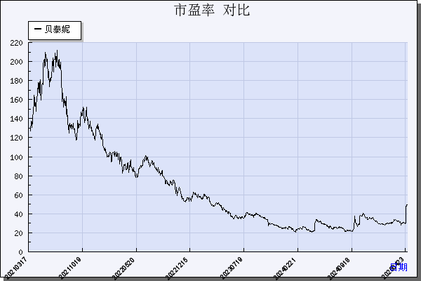 贝泰妮（300957）历年市盈率对比