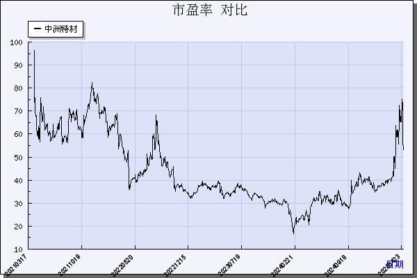 中洲特材（300963）历年市盈率对比