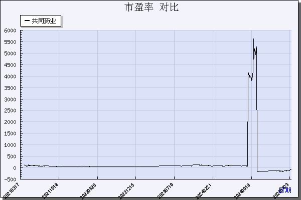 共同药业（300966）历年市盈率对比