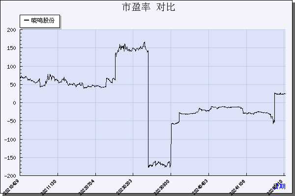 晓鸣股份（300967）历年市盈率对比