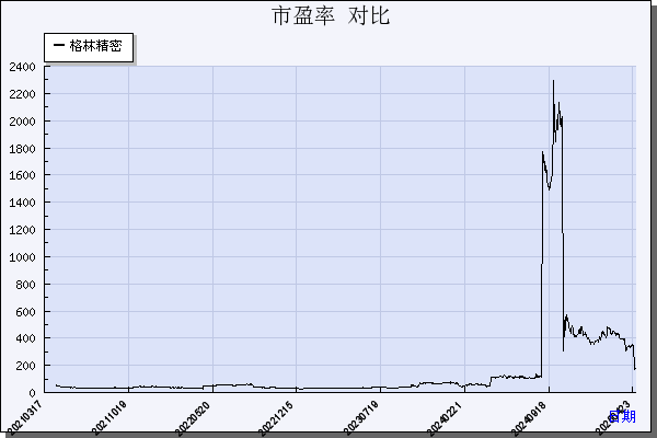 格林精密（300968）历年市盈率对比