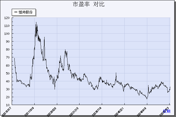 恒帅股份（300969）历年市盈率对比