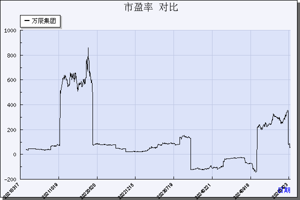 万辰集团（300972）历年市盈率对比
