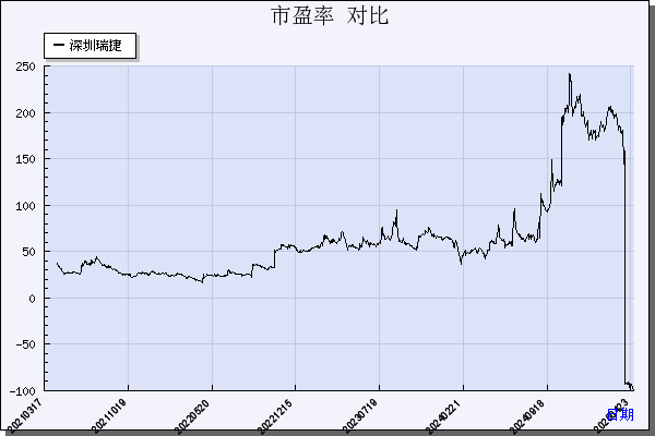 深圳瑞捷（300977）历年市盈率对比