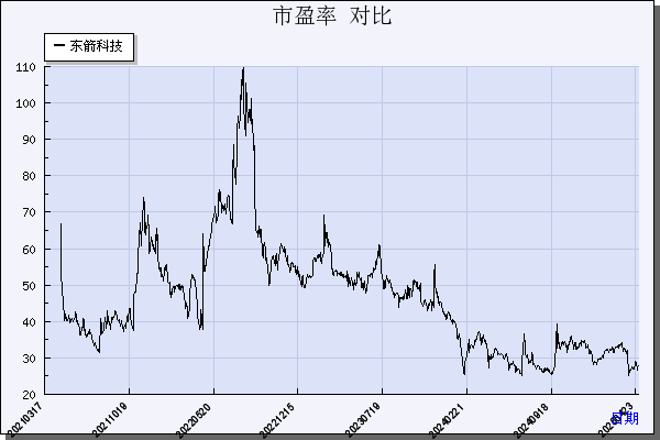 东箭科技（300978）历年市盈率对比