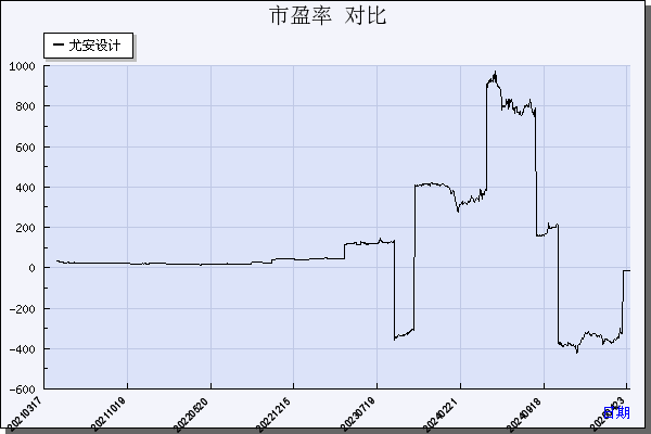 尤安设计（300983）历年市盈率对比