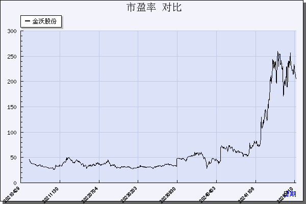 金沃股份（300984）历年市盈率对比