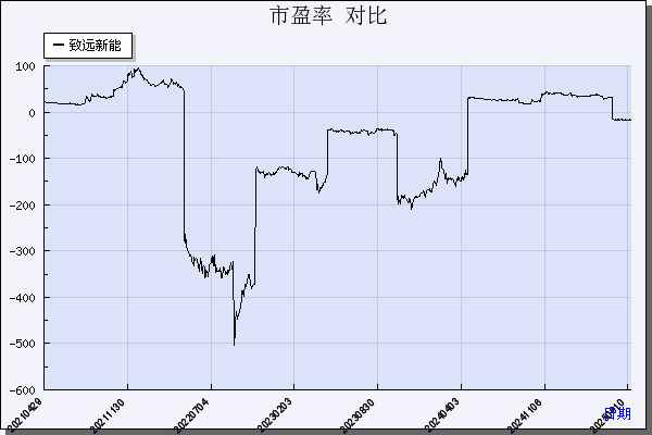 致远新能（300985）历年市盈率对比