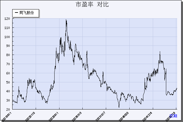 同飞股份（300990）历年市盈率对比