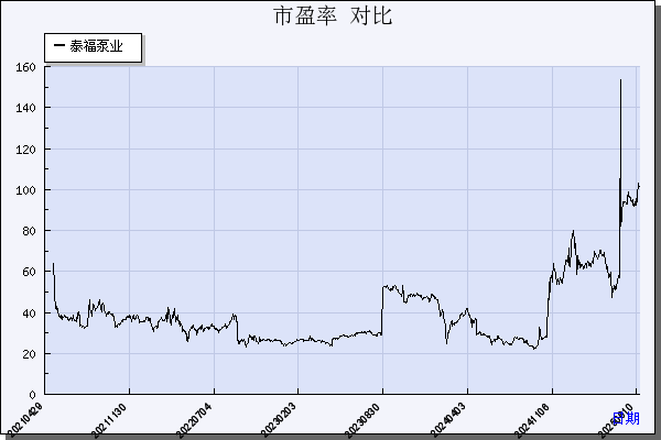 泰福泵业（300992）历年市盈率对比
