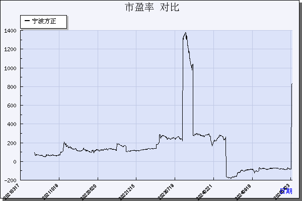 宁波方正（300998）历年市盈率对比