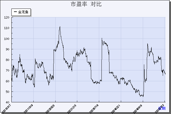 金龙鱼（300999）历年市盈率对比