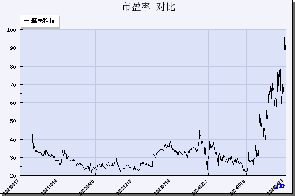肇民科技（301000）历年市盈率对比