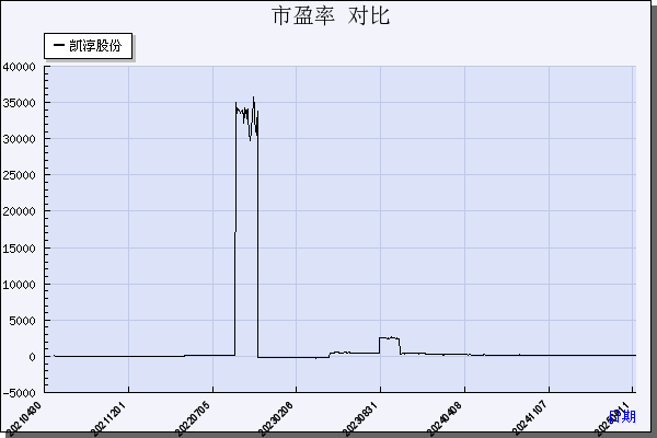 凯淳股份（301001）历年市盈率对比