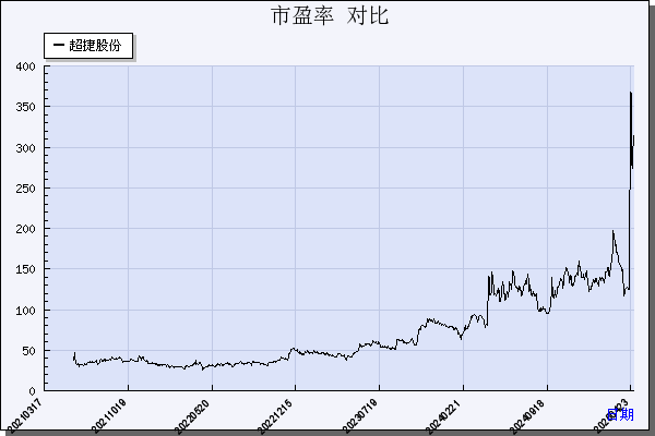 超捷股份（301005）历年市盈率对比