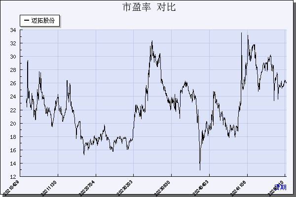 迈拓股份（301006）历年市盈率对比