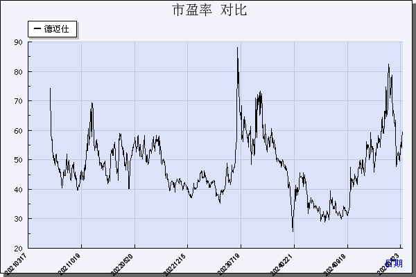 德迈仕（301007）历年市盈率对比