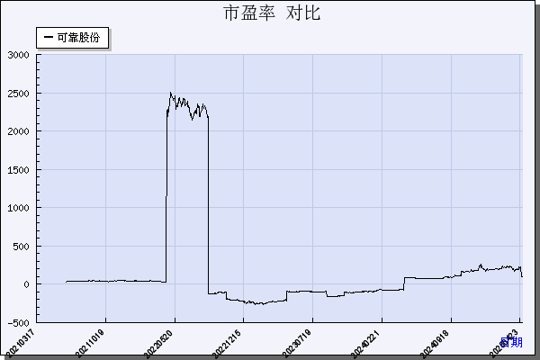可靠股份（301009）历年市盈率对比