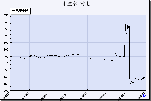 漱玉平民（301017）历年市盈率对比
