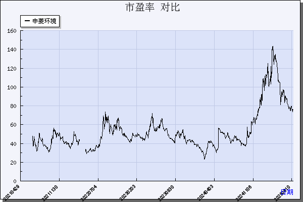 申菱环境（301018）历年市盈率对比