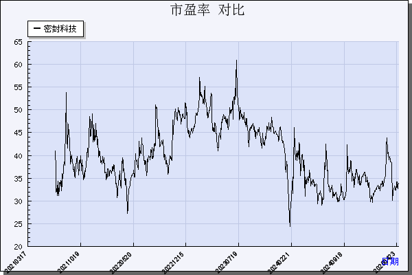 密封科技（301020）历年市盈率对比
