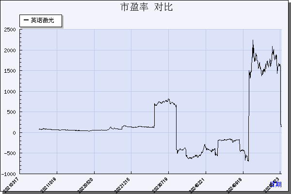 英诺激光（301021）历年市盈率对比