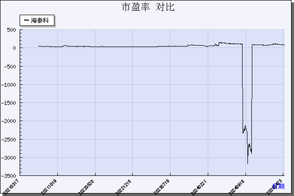 海泰科（301022）历年市盈率对比