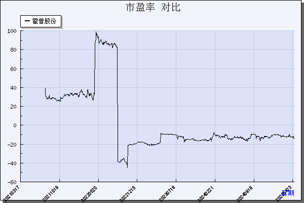 霍普股份（301024）历年市盈率对比