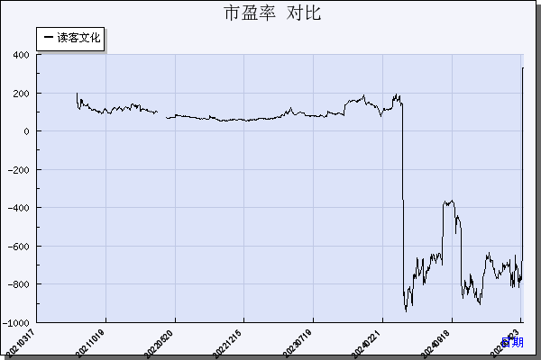 读客文化（301025）历年市盈率对比