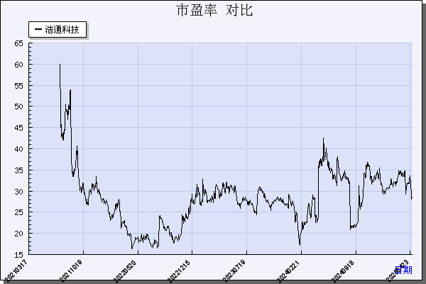 浩通科技（301026）历年市盈率对比