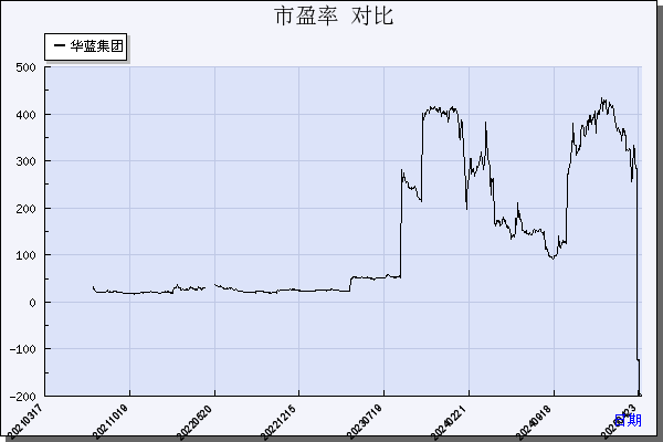 华蓝集团（301027）历年市盈率对比