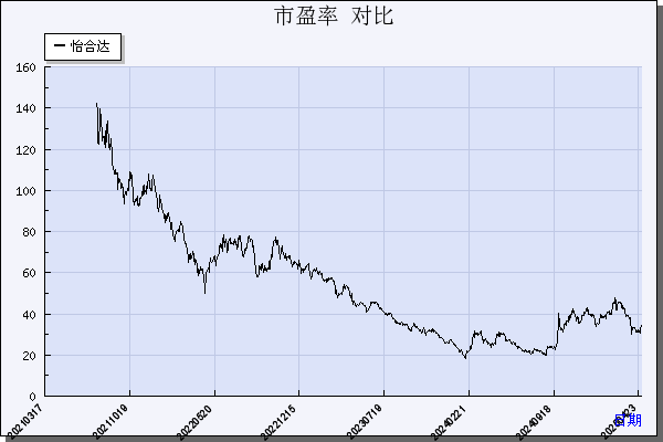 怡合达（301029）历年市盈率对比
