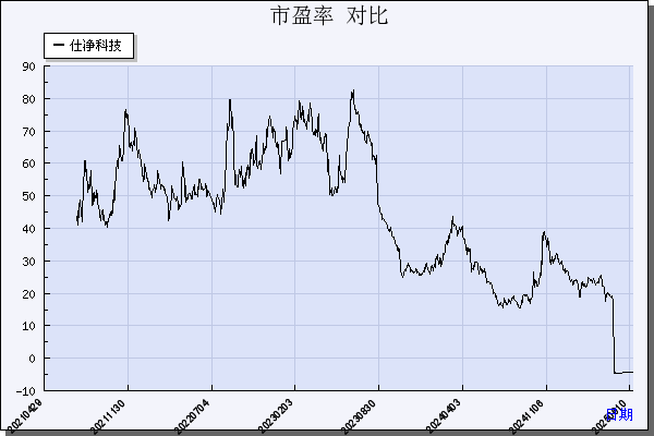 仕净科技（301030）历年市盈率对比