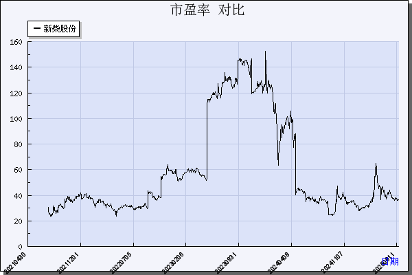 新柴股份（301032）历年市盈率对比