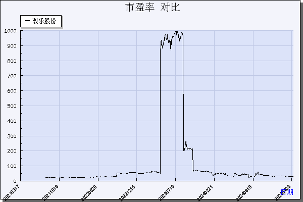 双乐股份（301036）历年市盈率对比
