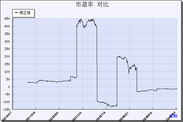 保立佳（301037）历年市盈率对比