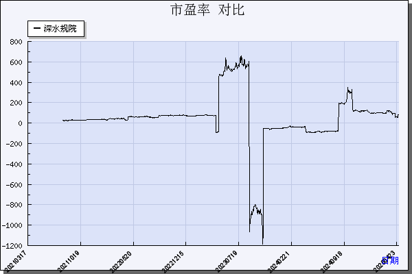 深水规院（301038）历年市盈率对比