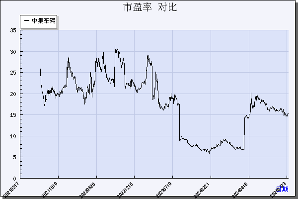 中集车辆（301039）历年市盈率对比